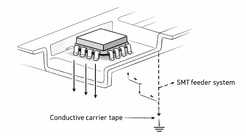 conductive carrier tape electrostatic discharge path diagram showing charge dissipation